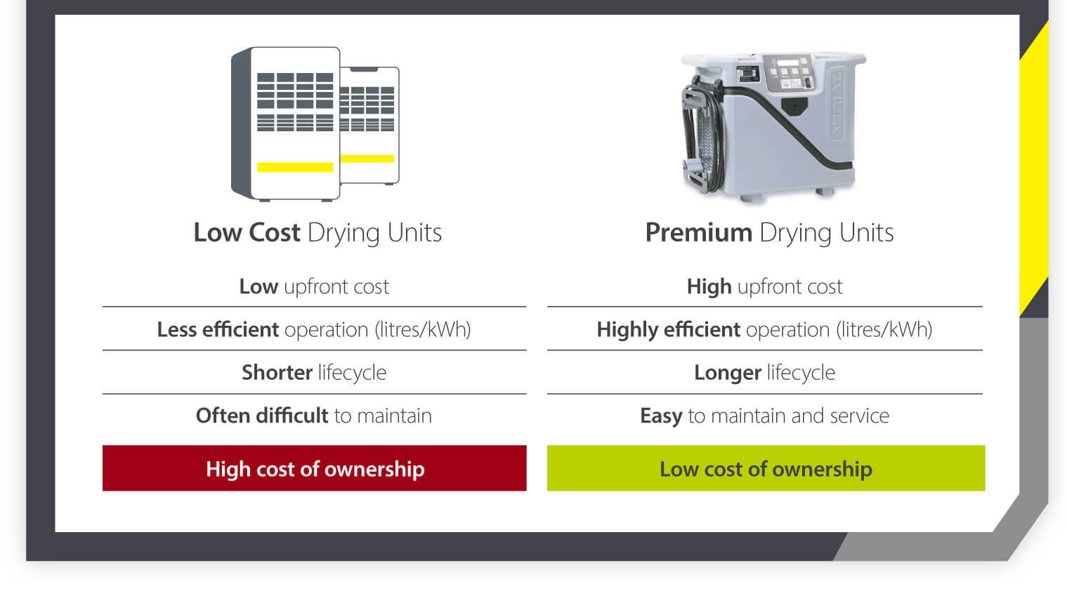 Product comparison for water damage drying equipment by Aerial Climate Solutions - low cost vs premium dying units - Infographic image