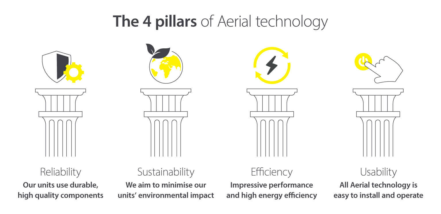 The 4 pillars of Aerial technology - Reliability, Sustainability, Efficiency and Usability of water damage drying products and equipment - Infographic image