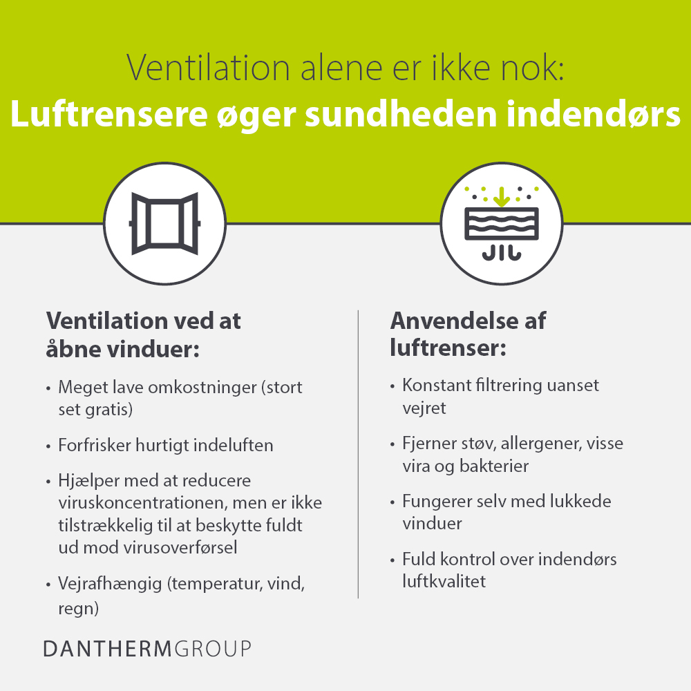 Ventilation alene er ikke nok – luftrensere forbedrer sikkerheden indendørs