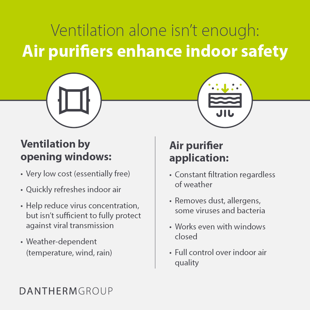 Ventilation alone is not enough - air purifiers enhance indoor safety