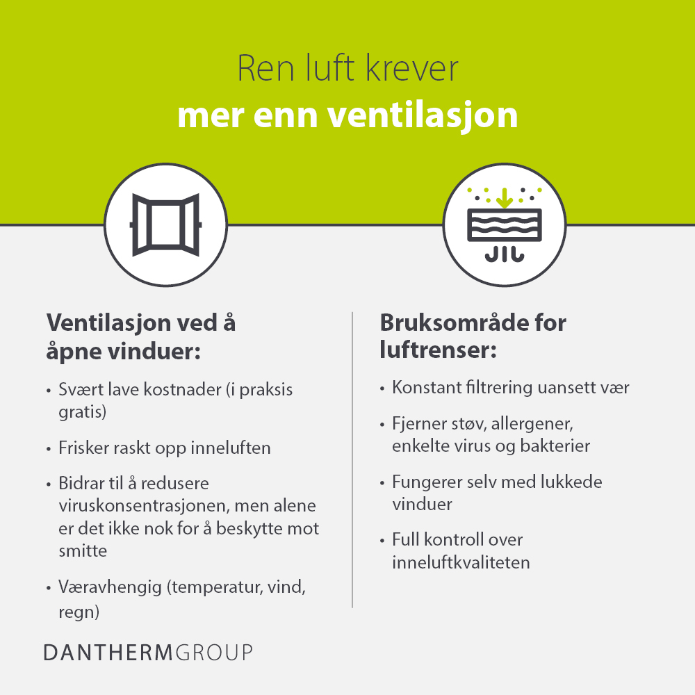 Ventilasjon alene er ikke nok – luftrensere forbedrer sikkerheten innendørs