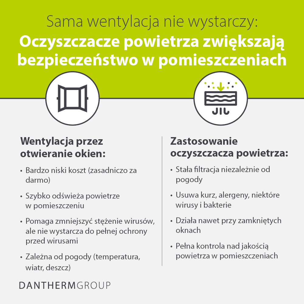 Sama wentylacja nie wystarczy – oczyszczacze powietrza zwiększają bezpieczeństwo w pomieszczeniach