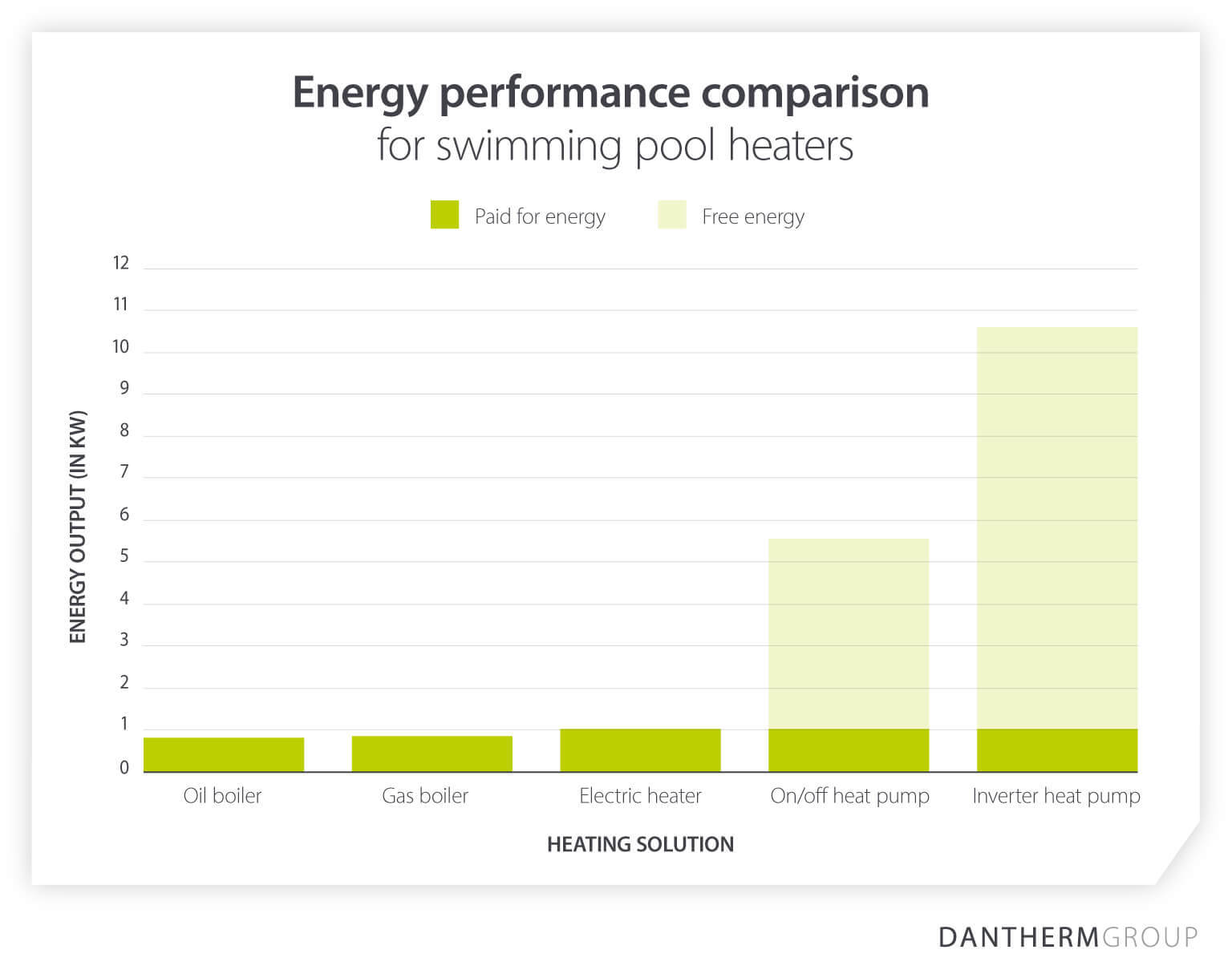 Dantherm Group bar chart highlighting the energy efficiency of swimming pool heat pumps against other swimming pool heating solutions
