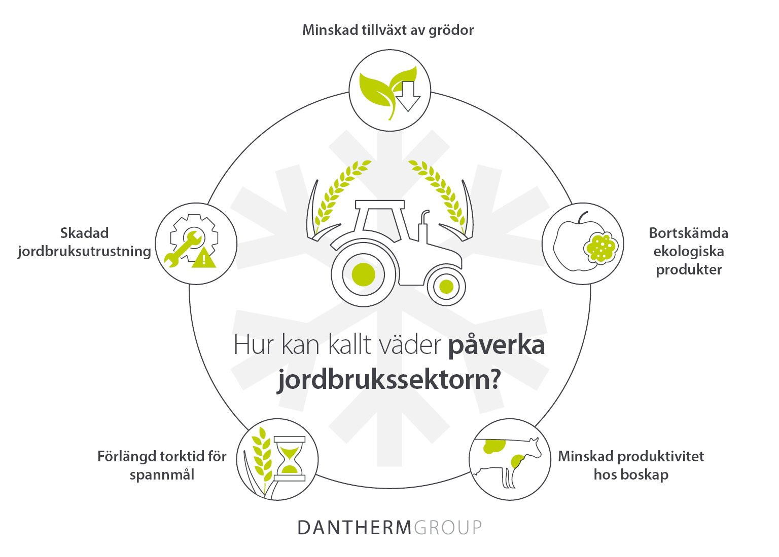 Hur kallt väder påverkar jordbrukssektorn för grödor, boskap och utrustning – Infografik
