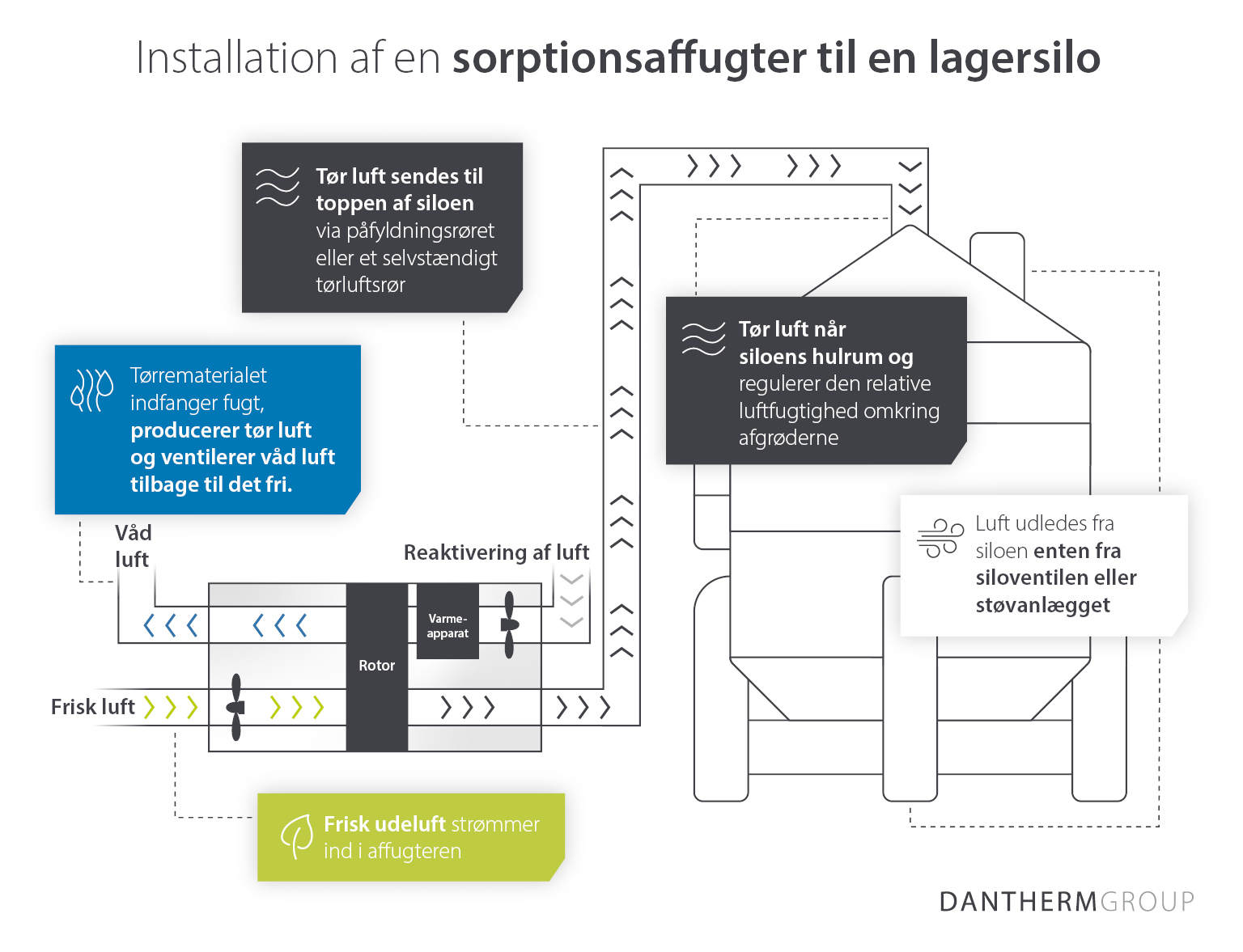 Diagram, der viser opsætning til installation af adsorptionsaffugtere til en lagersilo, og hvordan det fungerer