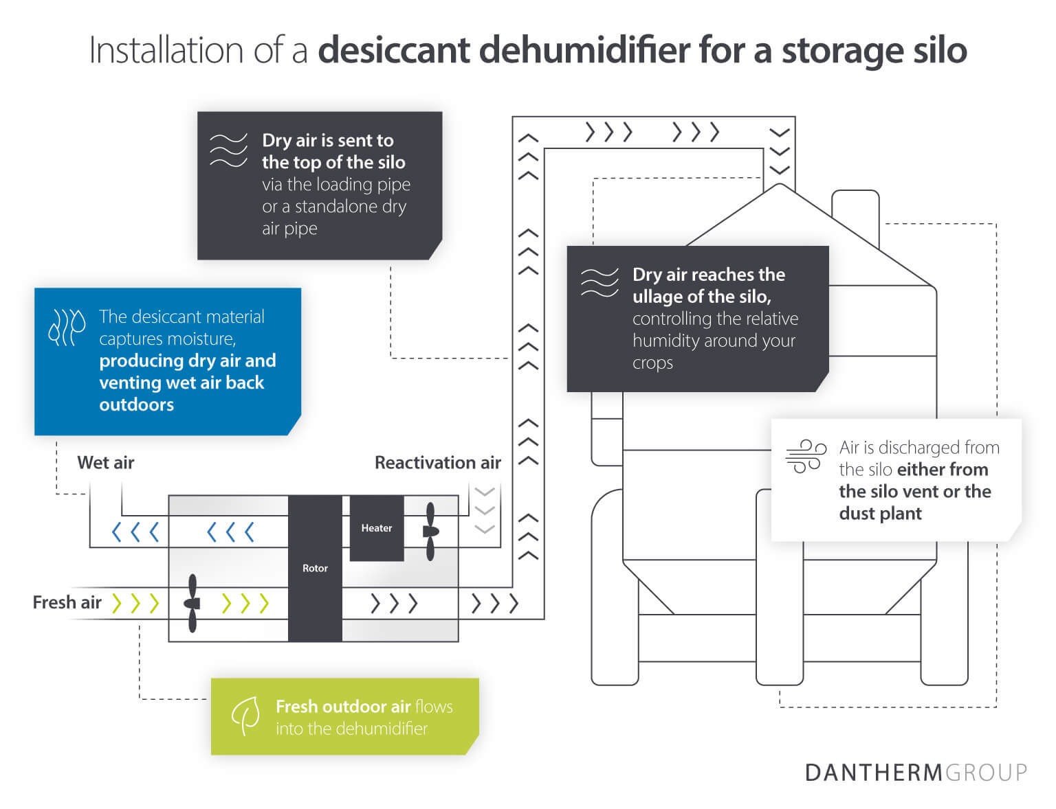 Diagram showing set up for installation of desiccant dehumidifiers for a storage silo and how it works