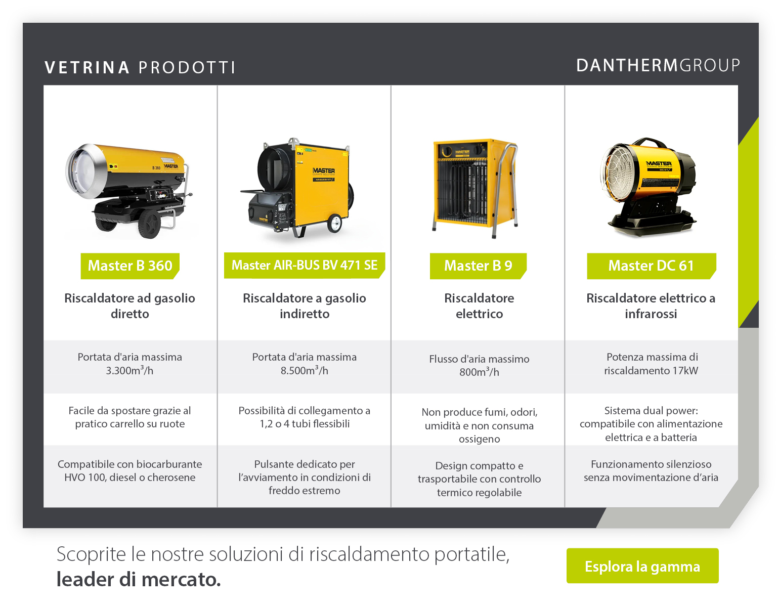 Presentazione dei prodotti e specifiche tecniche di 4 riscaldatori portatili adatti all'agricoltura e all'allevamento del Gruppo Dantherm