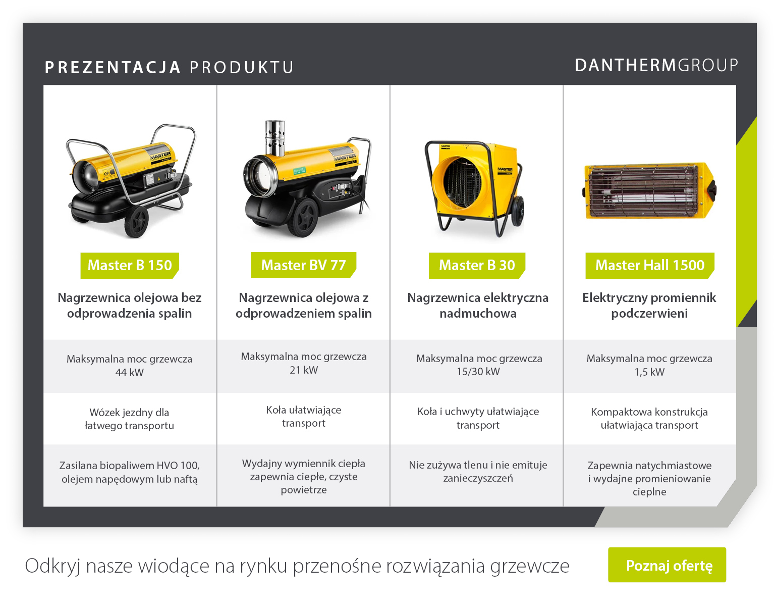 Prezentacja produktów i specyfikacje 4 przenośnych grzejników odpowiednich dla rolnictwa i hodowli zwierząt firmy Dantherm Group