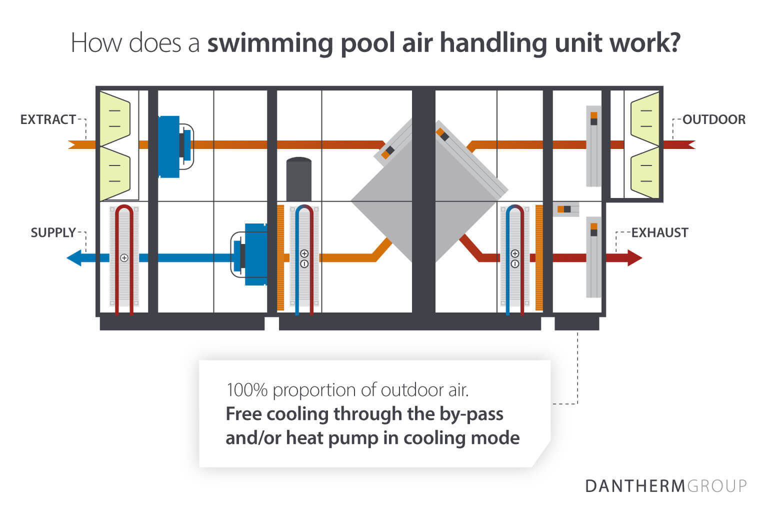 Dantherm Group diagram showcasing how a swimming pool air handling unit works during the summer, including free cooling potential