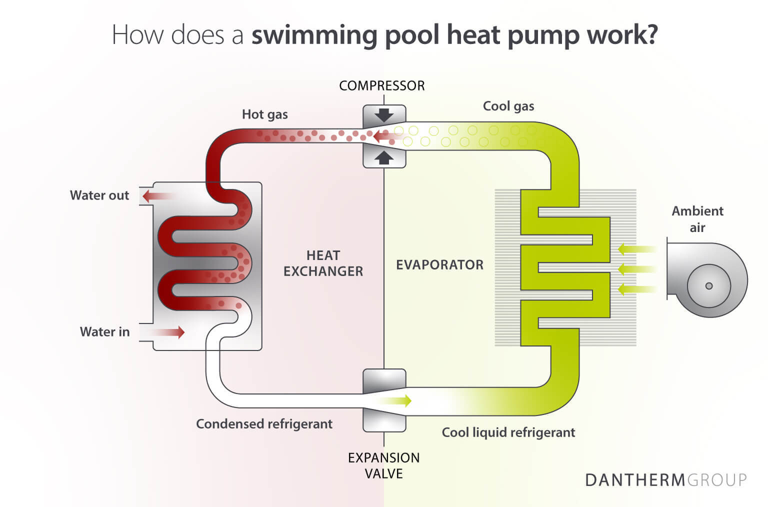 Dantherm Group diagram demonstrating how a swimming pool heat pump works to efficiently heat a swimming pool