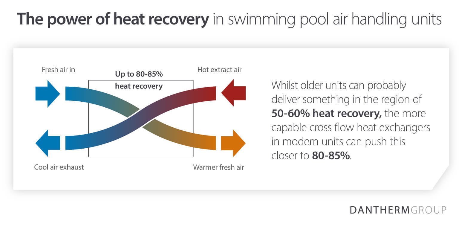 Dantherm Group infographic illustrating how heat recovery solutions work in swimming pool air handling units, and the energy savings these achieve