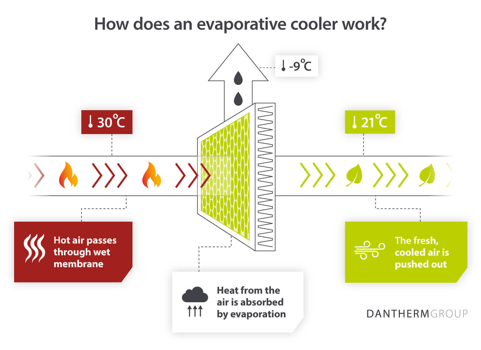Dantherm Group diagram depicting how an evaporative cooling unit works